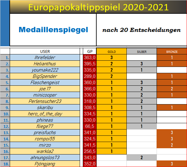 medaillenspiegel_nach_20_runden.png