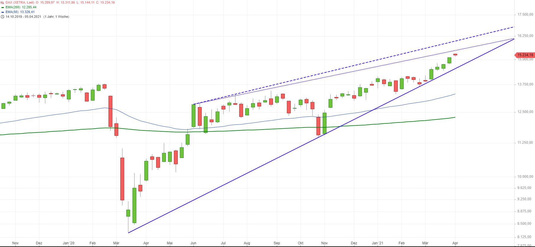 dax_2021-04-11_wochen.png