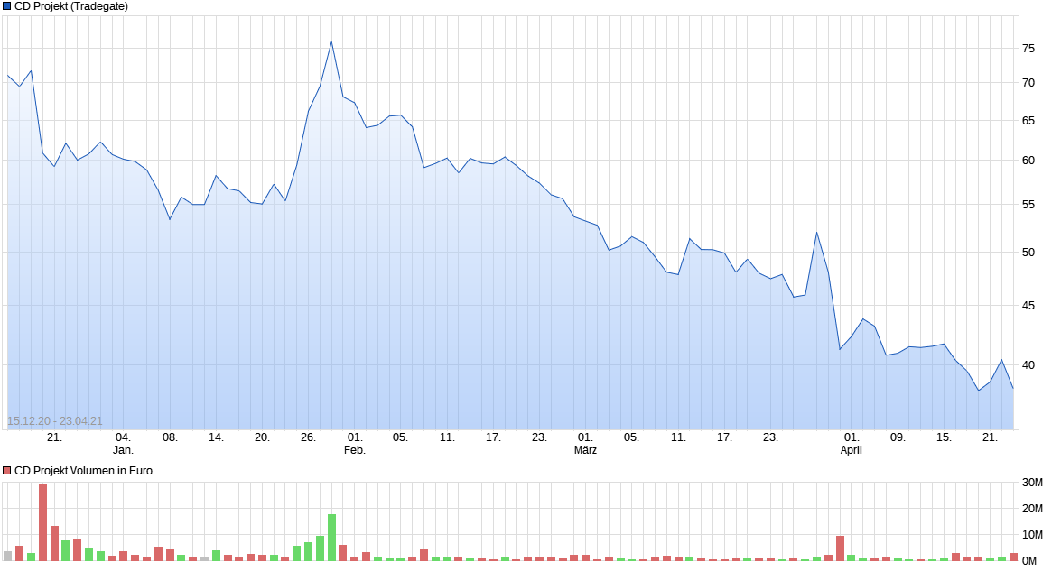 chart_all_cdprojekt.png