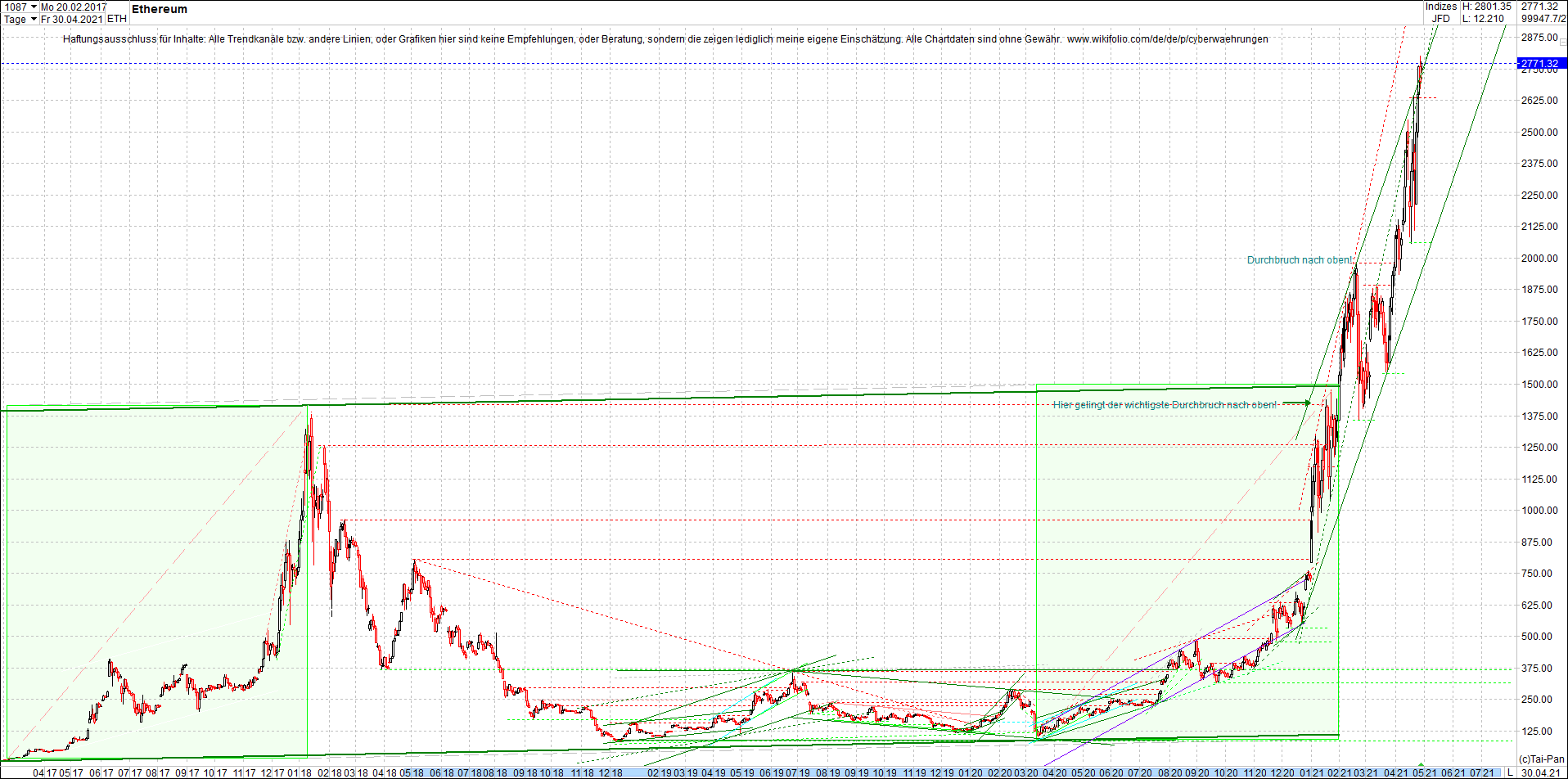 ethereum_chart__am_morgen.png