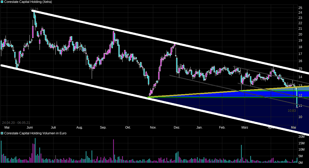 chart_free_corestatecapitalholding.png