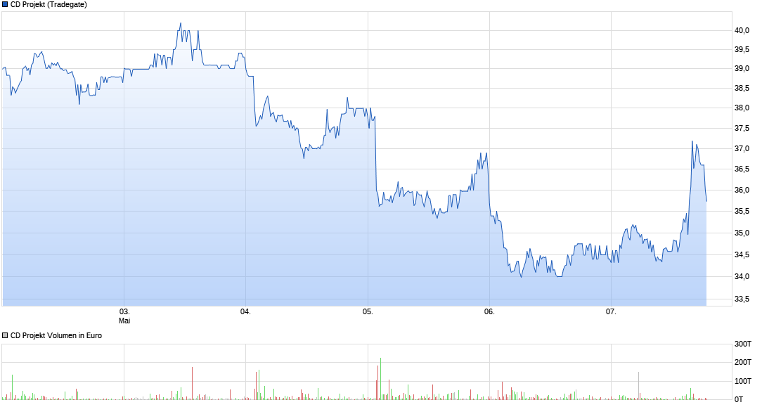 chart_week_cdprojekt.png