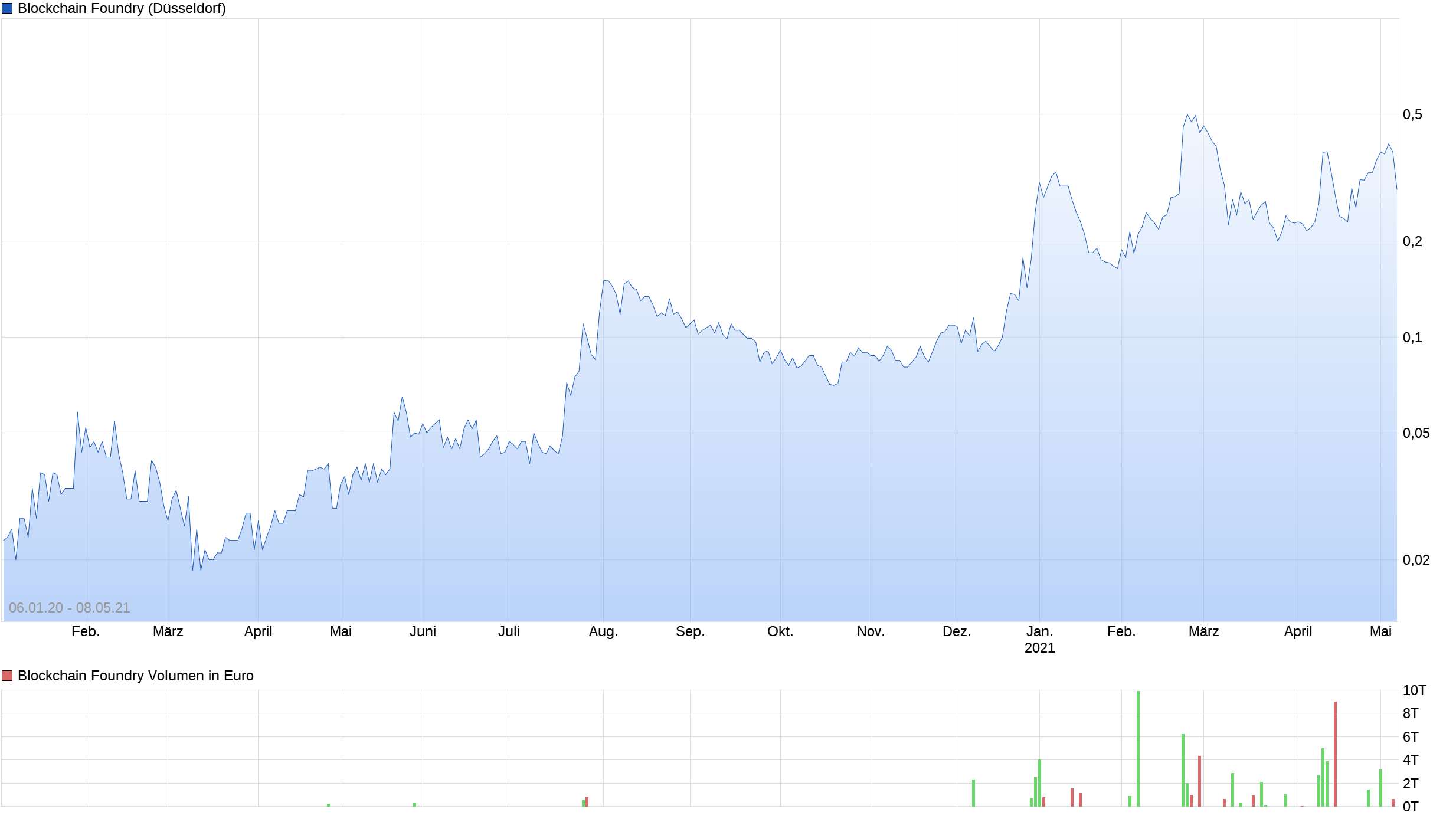 chart_free_blockchainfoundry.png