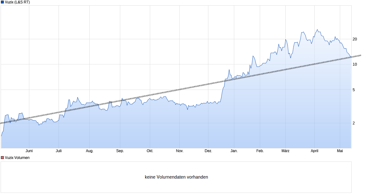 chart_year_vuzix.png