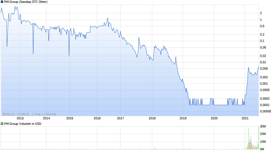 chart_all_phigroup.png