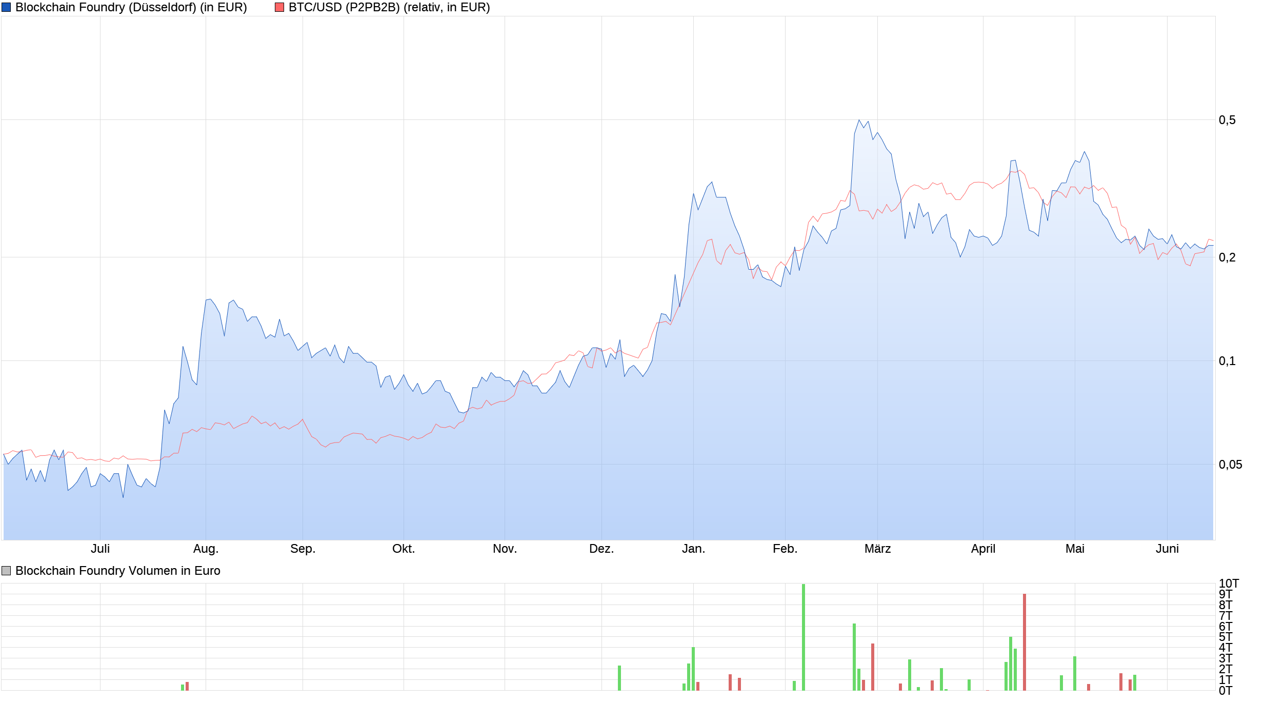 chart_year_blockchainfoundry_(1).png