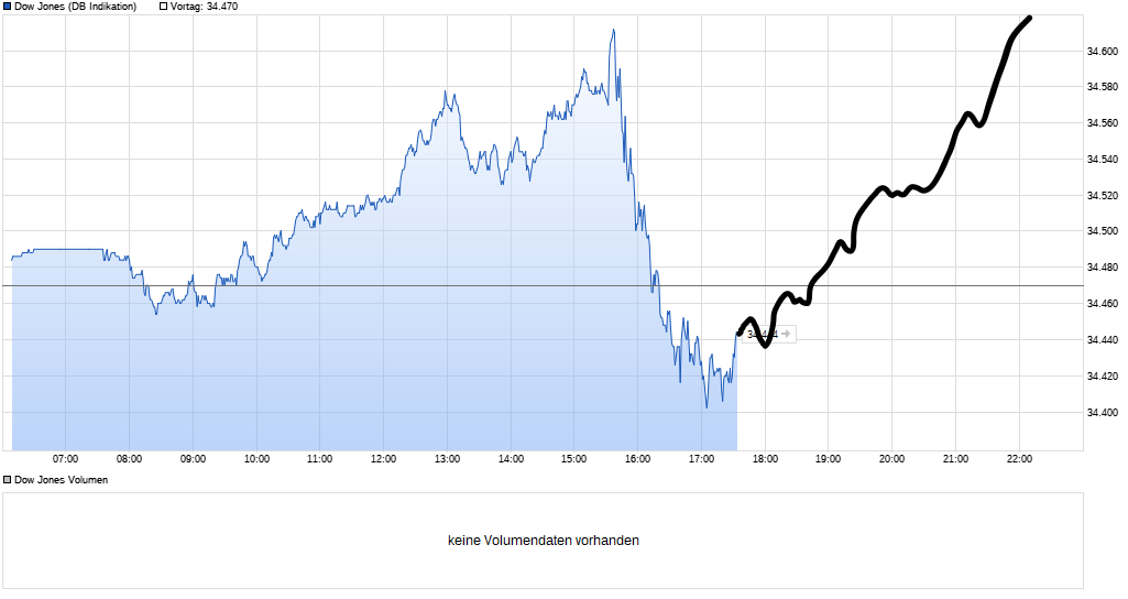 chart_intraday_dowjonesindustrialaverage(1).png