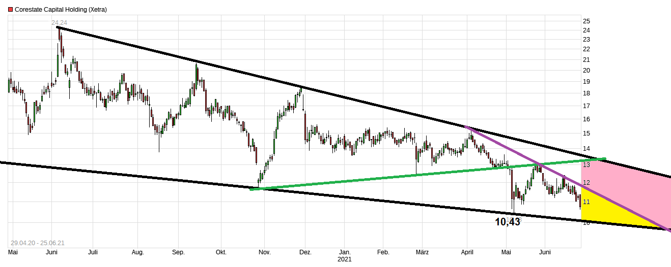 chart_free_corestatecapitalholding.png