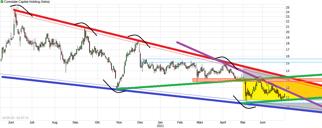 chart_free_corestatecapitalholding.png