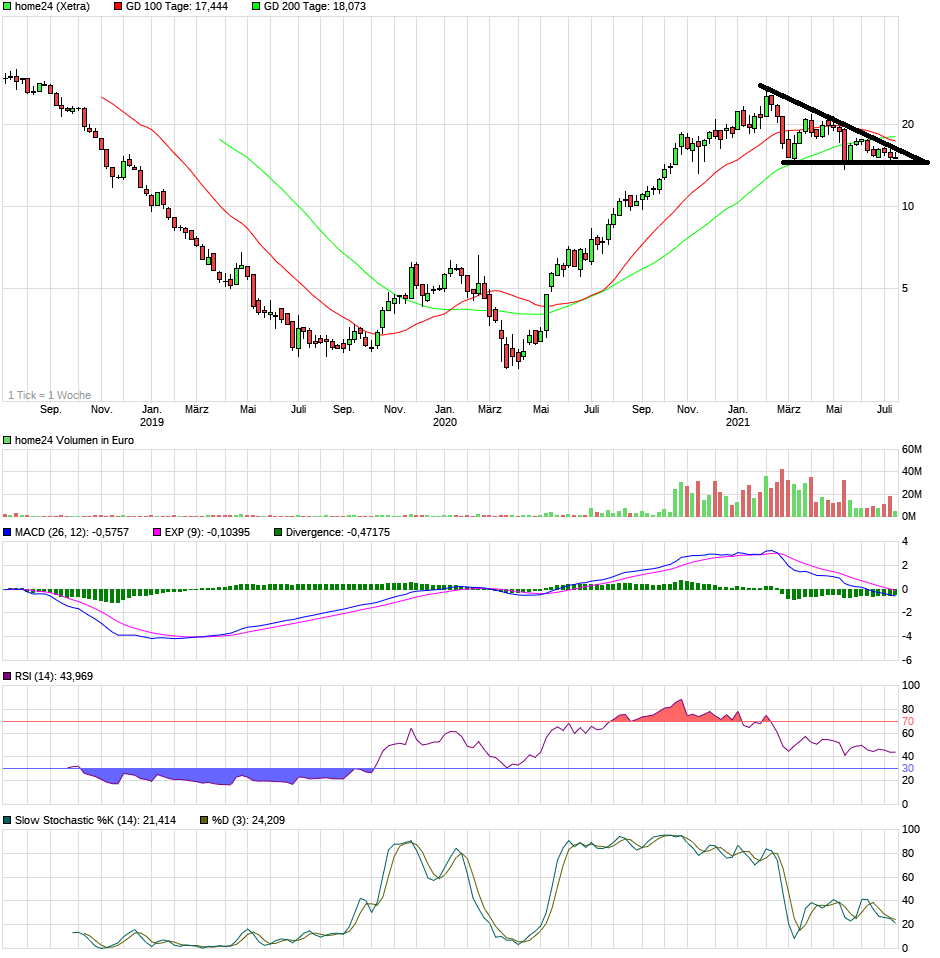 chart_3years_home24.png