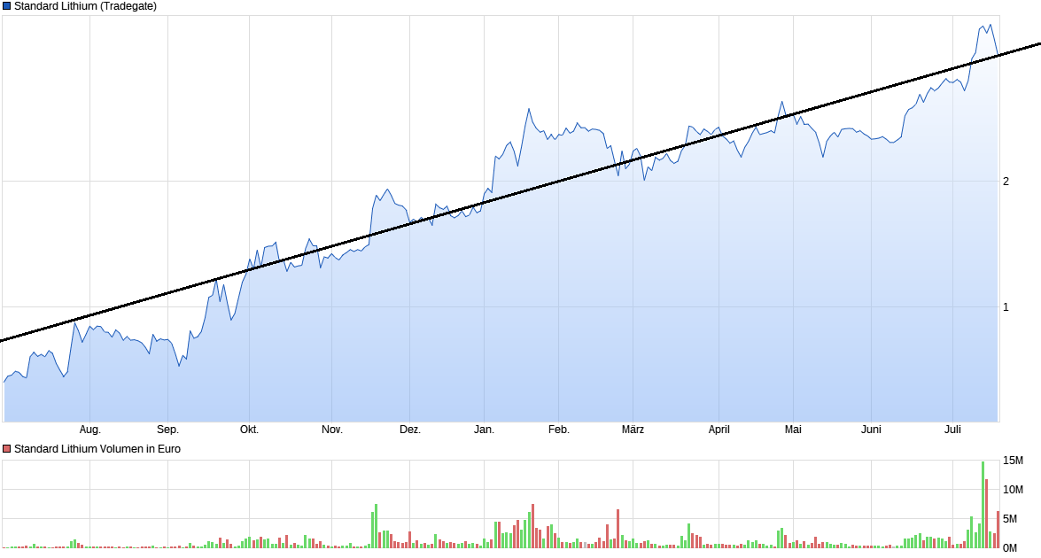 chart_year_standardlithium.png