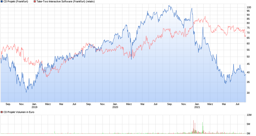 chart_3years_cdprojekt.png