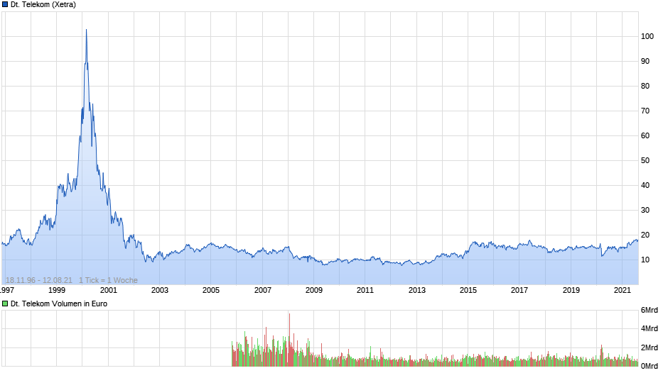 chart_all_deutschetelekom.png