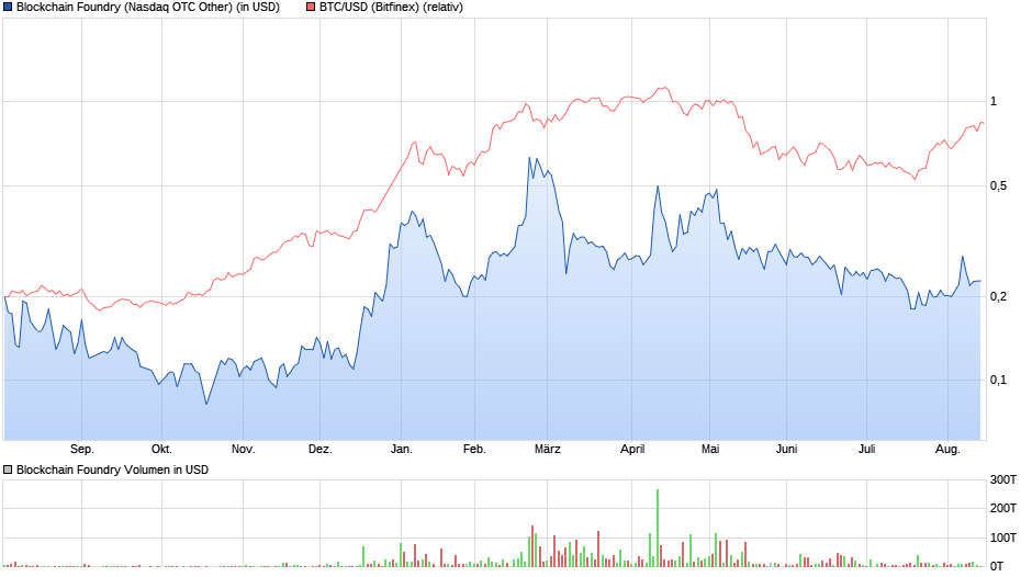 chart_year_blockchainfoundry_vs_bitcoin_usd.png