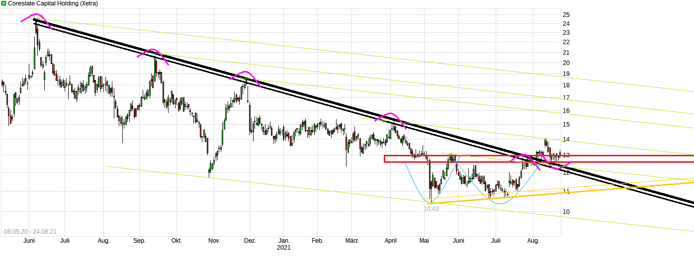 chart_free_corestatecapitalholding.png