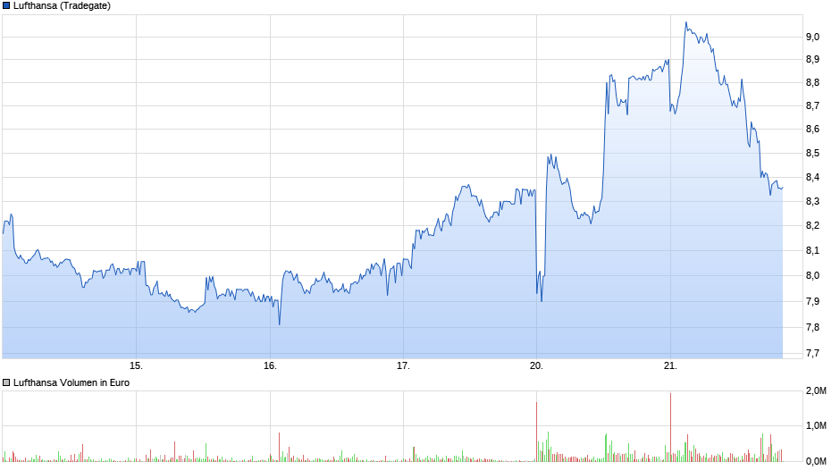 chart_week_lufthansa.png