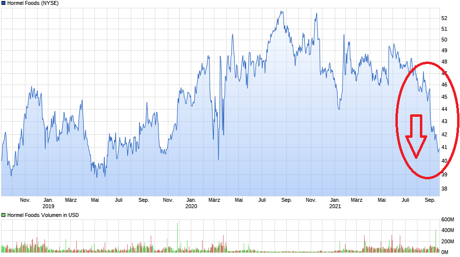 chart_3years_hormelfoods.png