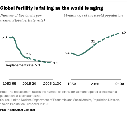 worldpopulation_global-fertility-is-falling-as-....png