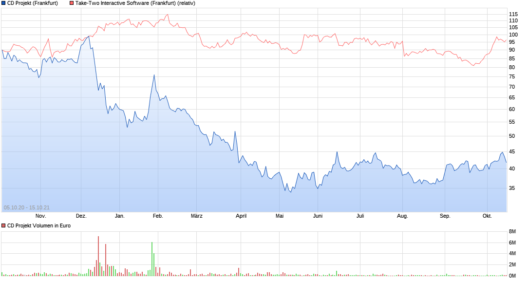 chart_free_cdprojekt.png