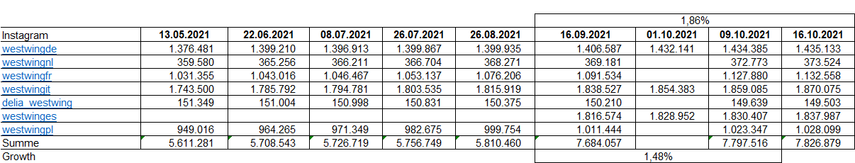 westwing_instagram_wachstum_oktober_2021.png