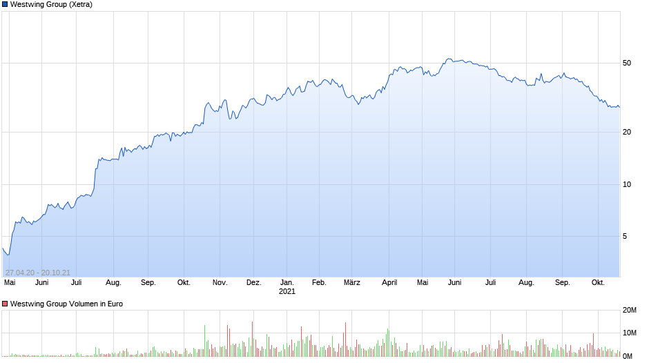 chart_free_westwinggroup.png