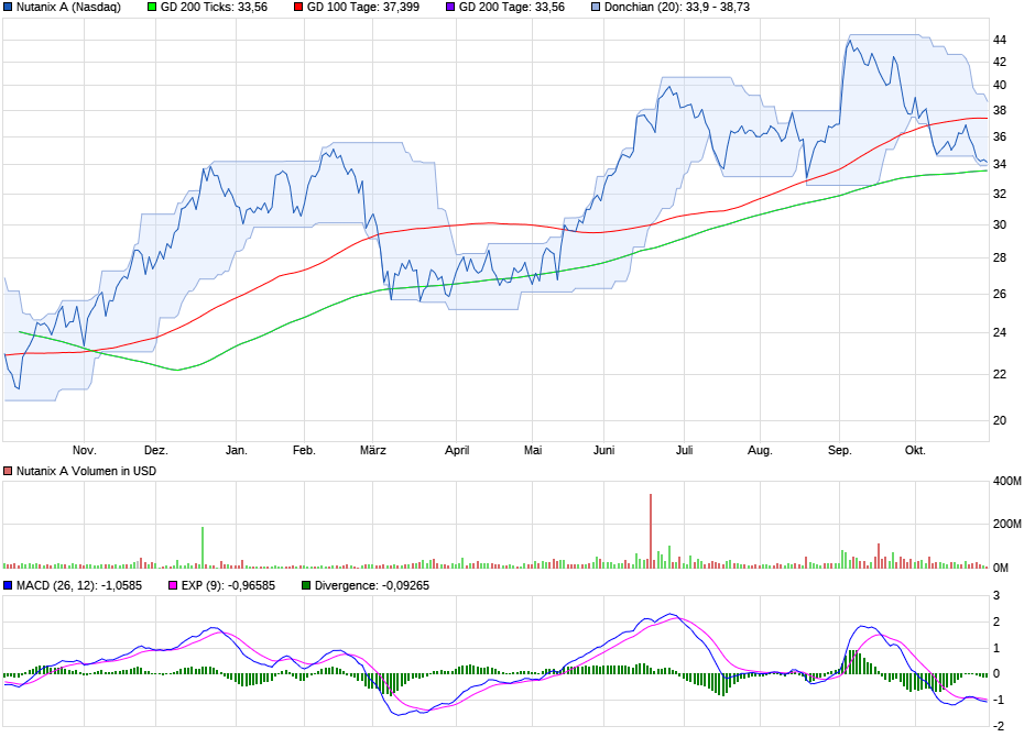 chart_year_nutanixa2.png