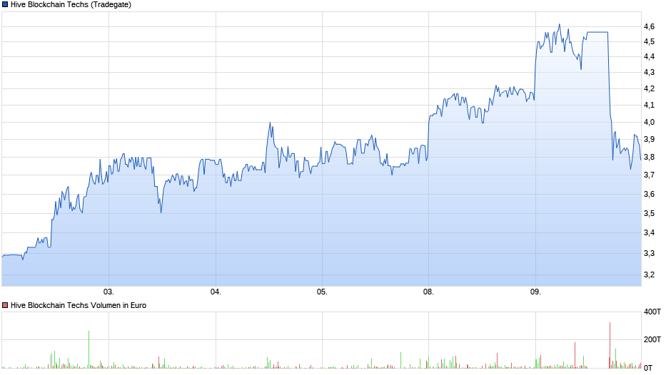 chart_week_hiveblockchaintechs.png