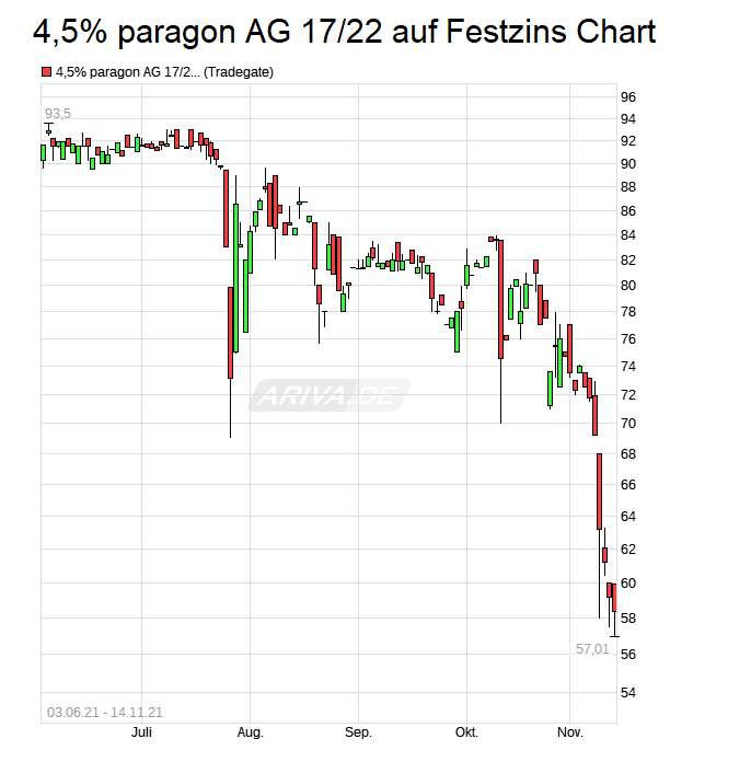 chart_free_45paragonag1722auffestzins.png