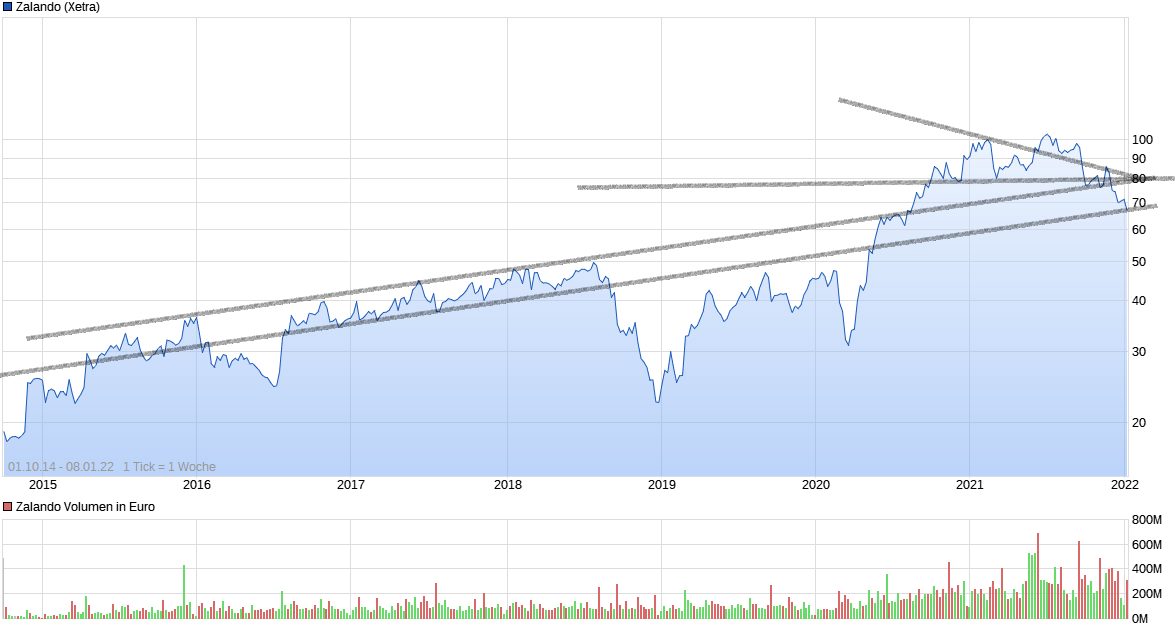 chart_all_zalando.png