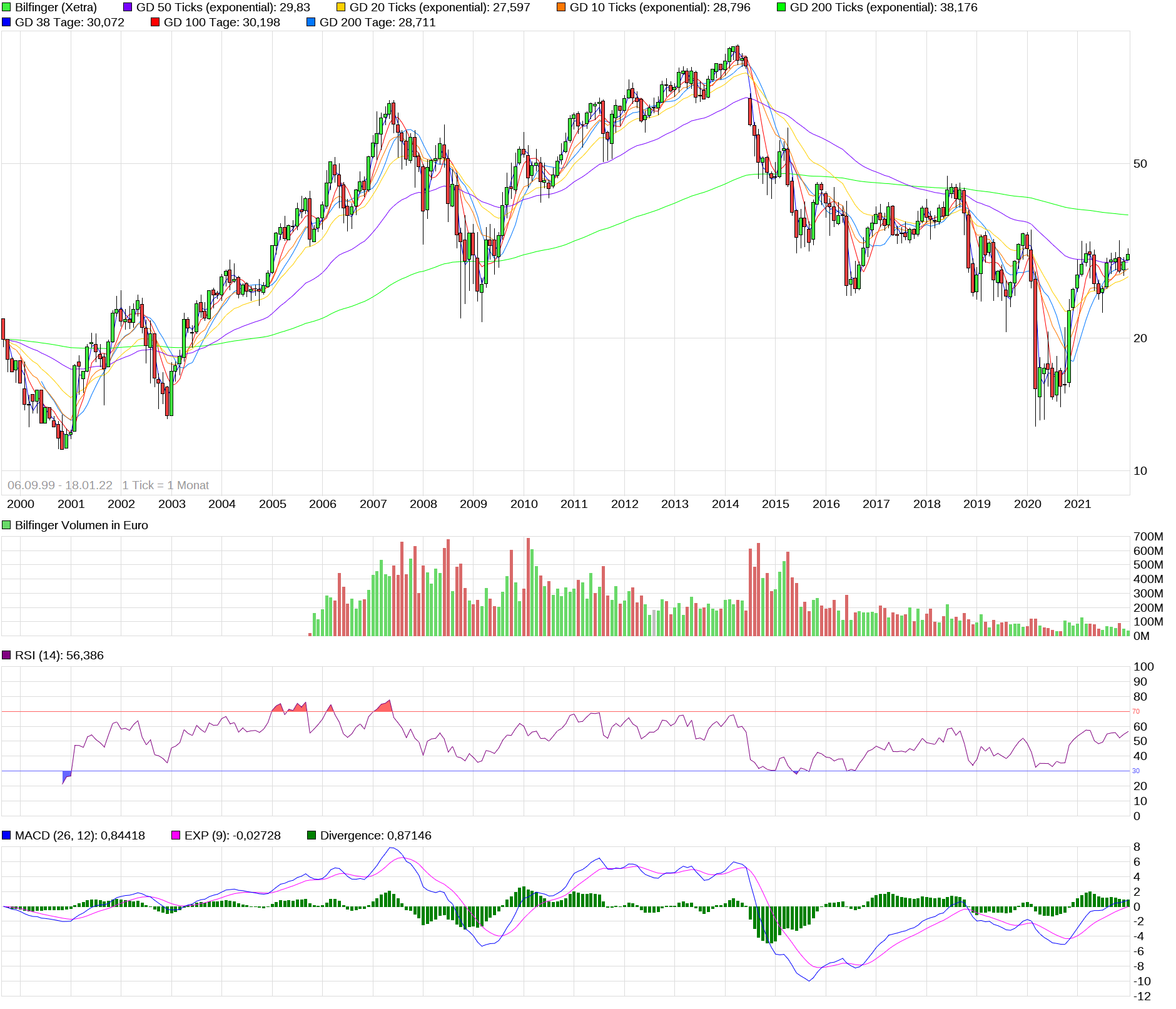 chart_all_bilfinger.png