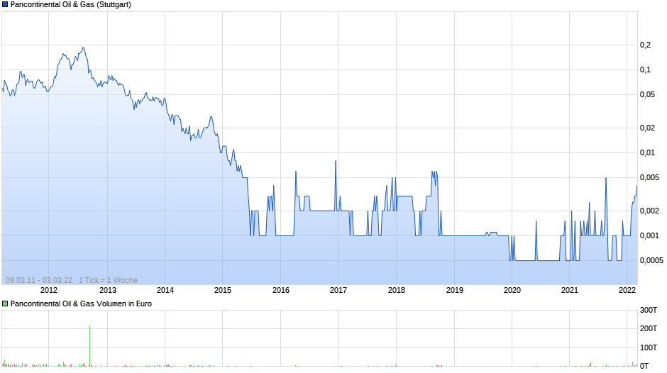 chart_all_pancontinentaloilgas.png