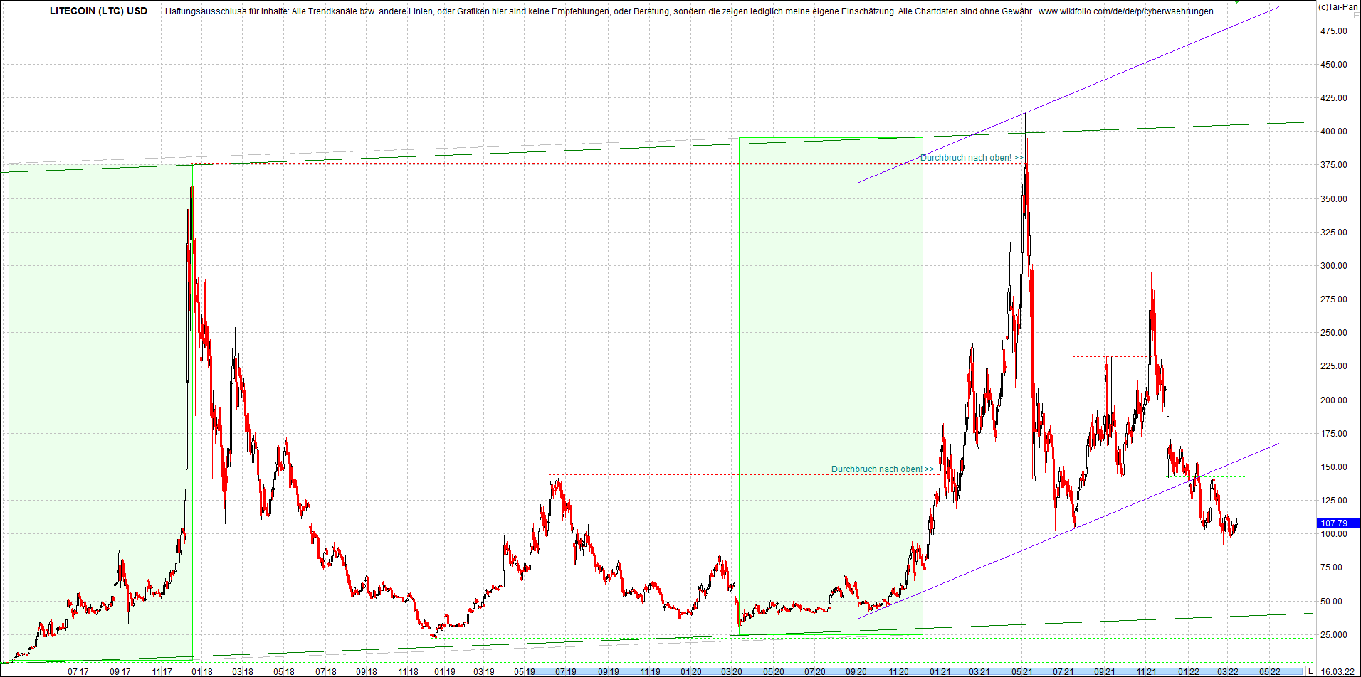 litecoin_(ltc)_chart_heute_mittag.png