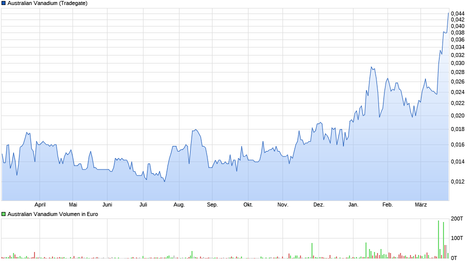 chart_year_australianvanadium.png