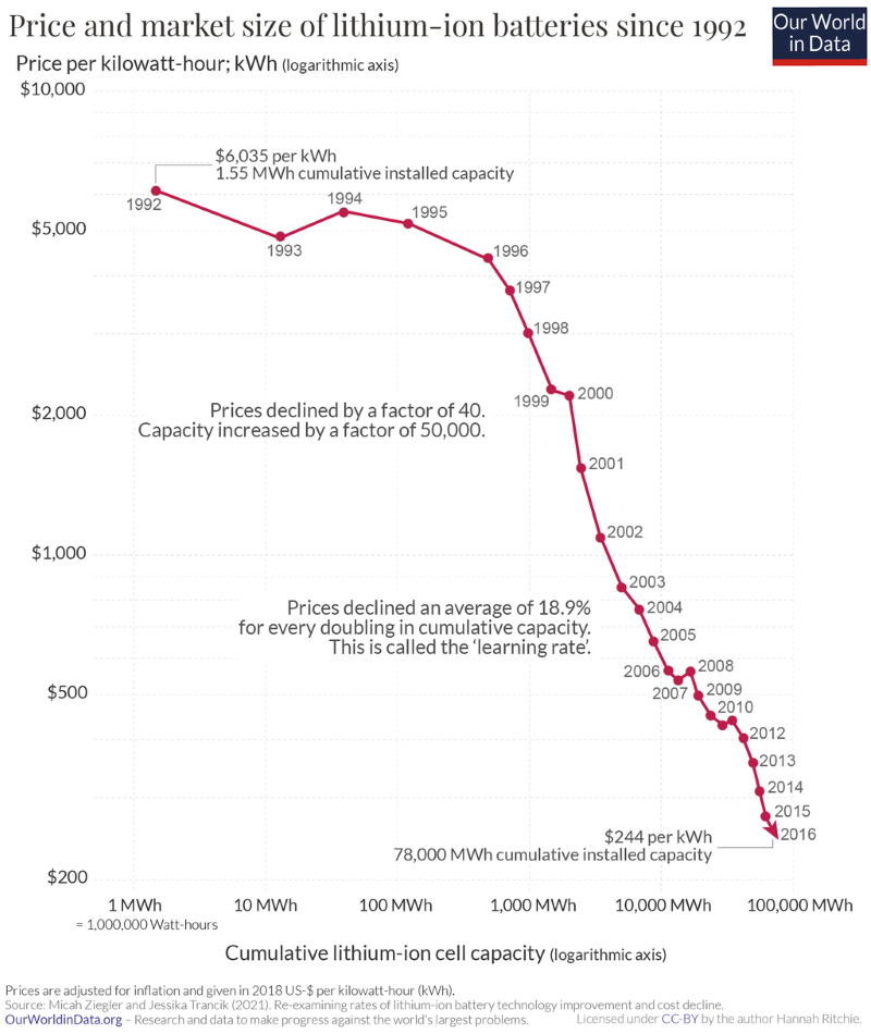 battery-cost-learning-curve-800.png