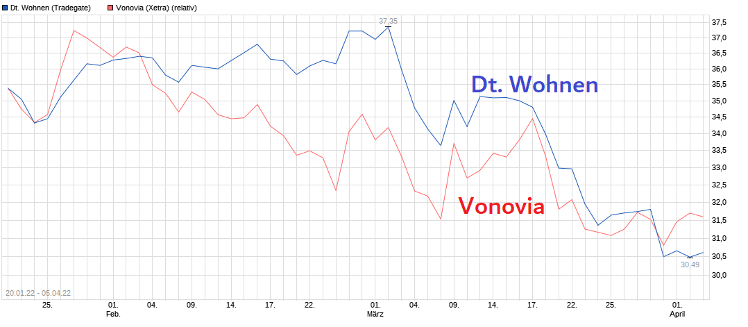 chart_free_deutschewohnen.png