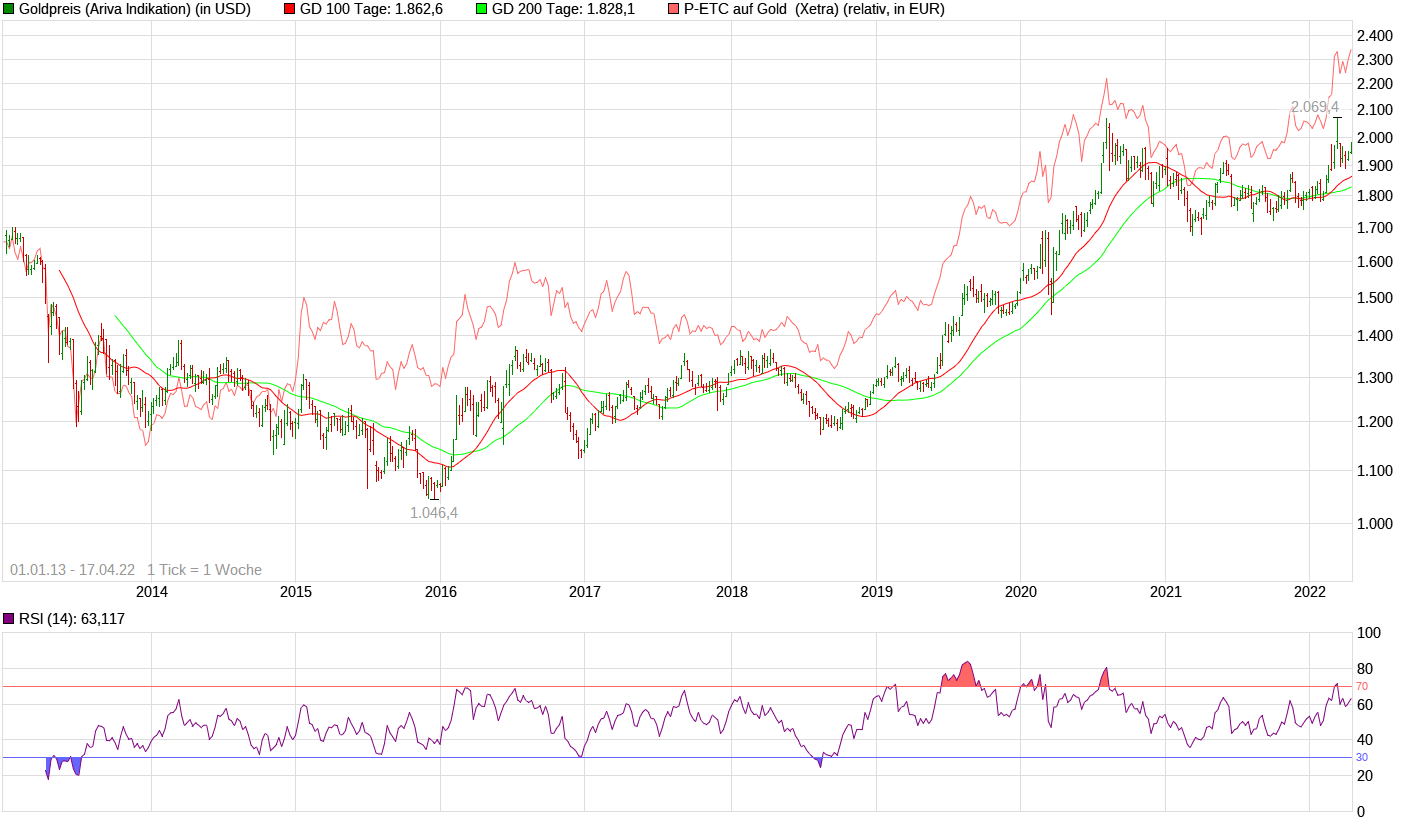 chart_all_goldpreis.png