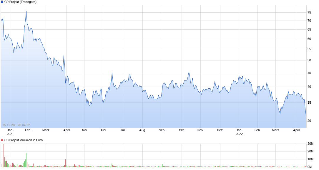 chart_3years_cdprojekt.png