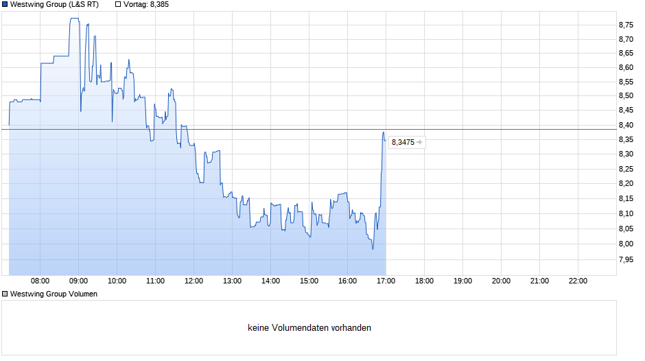 chart_intraday_westwinggroup.png