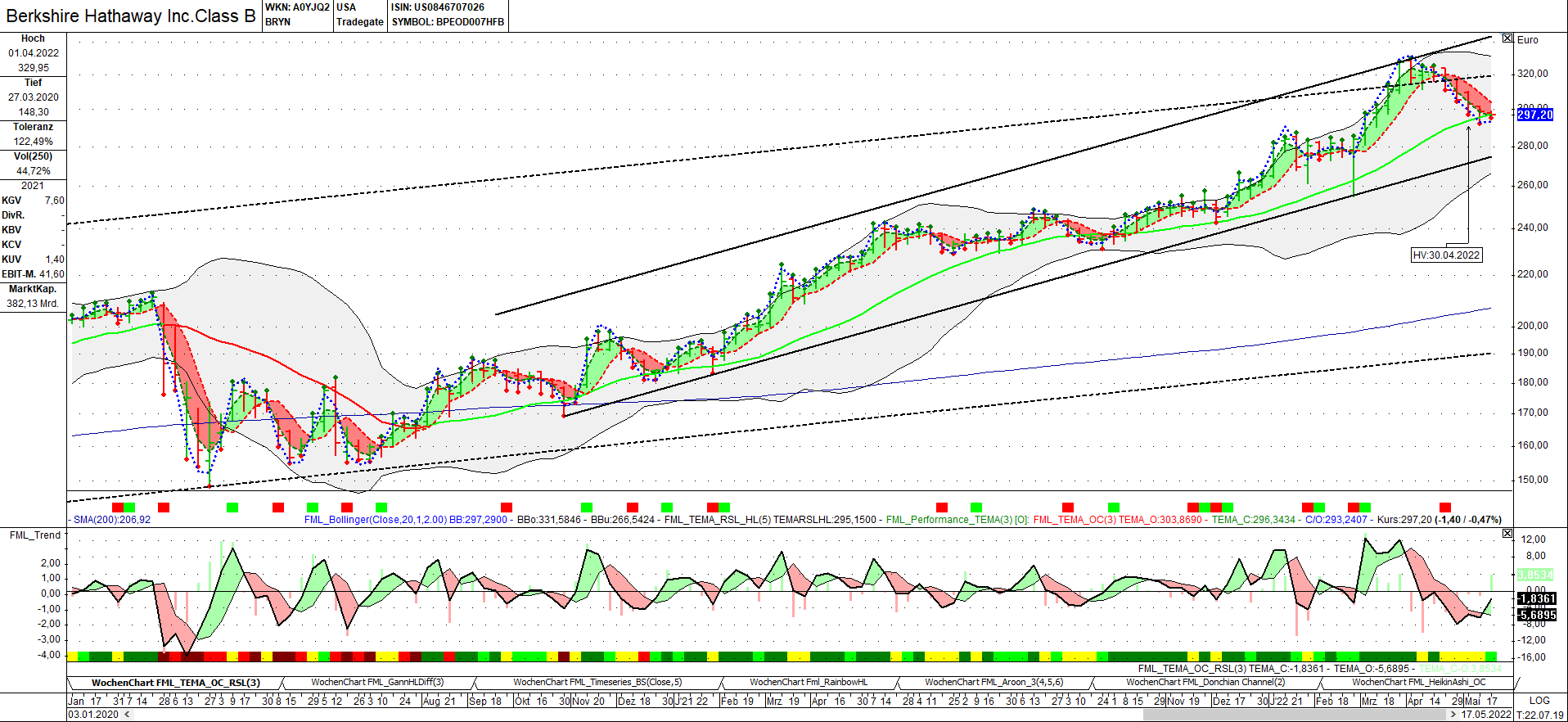 bershire_170522_weekly.png