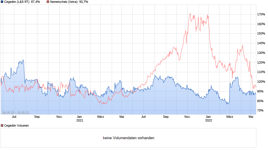 chart_free_cegedimnem.png