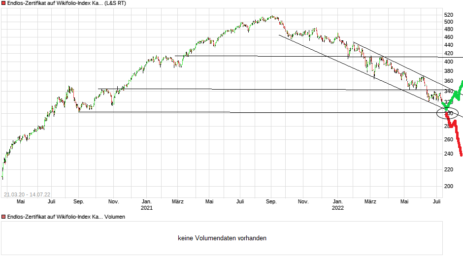 chart_free_endlos-zertifikataufwikifolio-....png