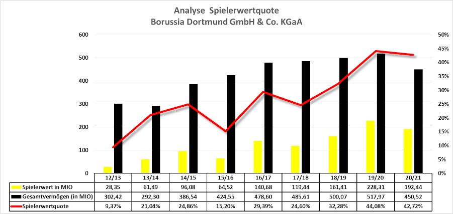 spielerwertquote_-_bvb_-_12-13_bis_20-21_-....png