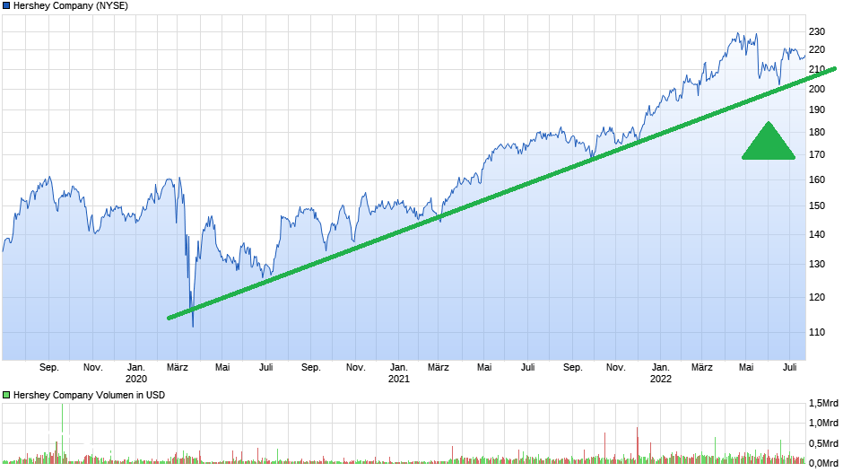 chart_3years_hersheycompany.png