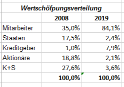 wertschoepfungsverteilung_2008_20019.png