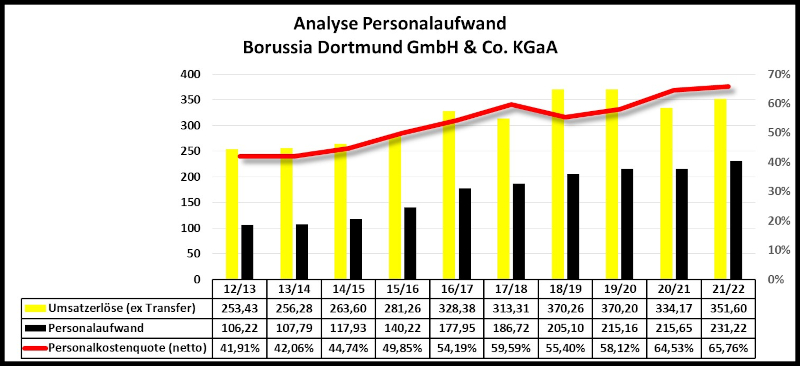 analyse_personalaufwand_bvb_2013-2022_-....jpg