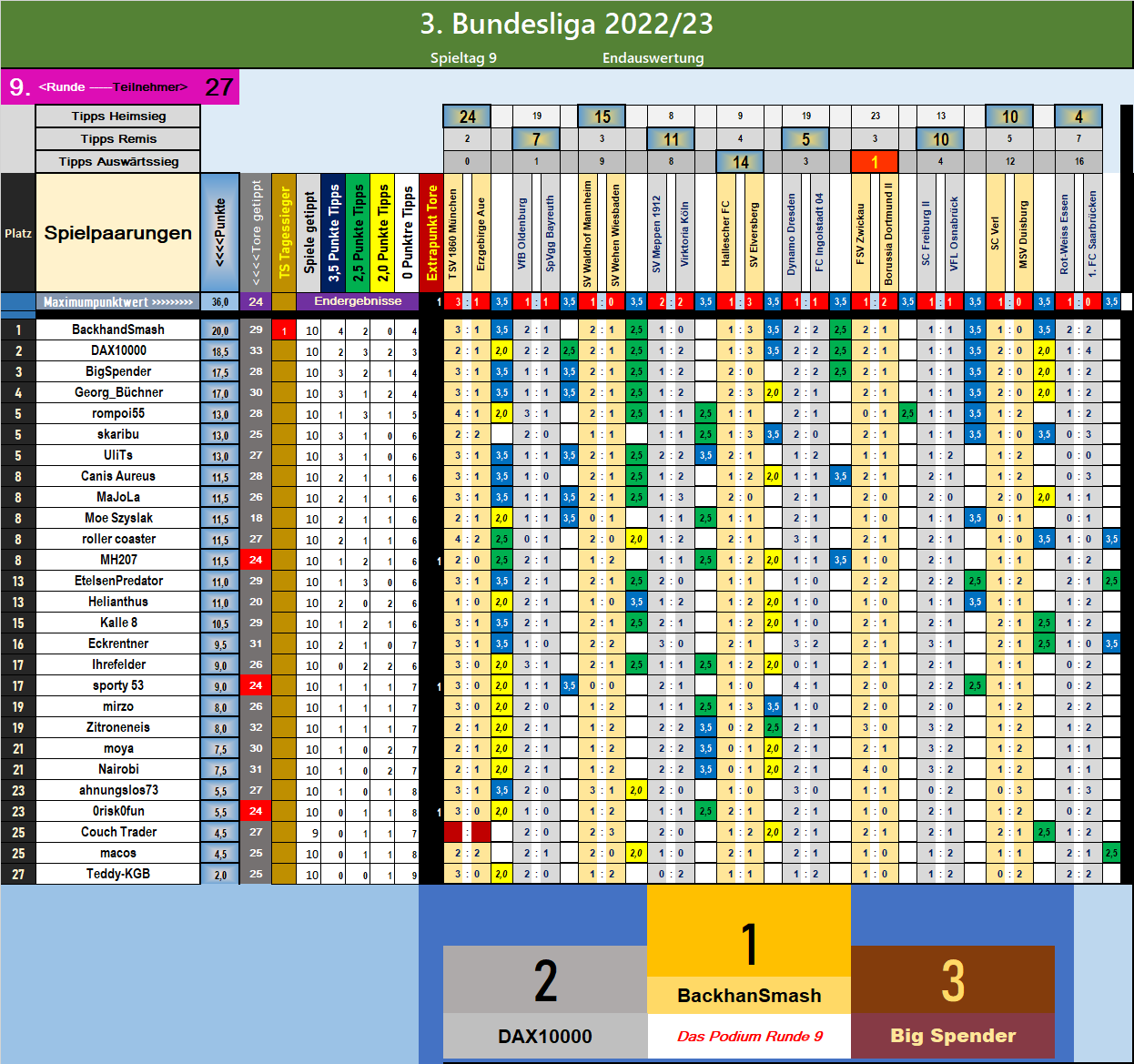 runde_9_podium.png