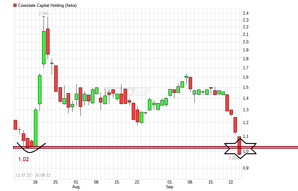 chart_free_corestatecapitalholding.png