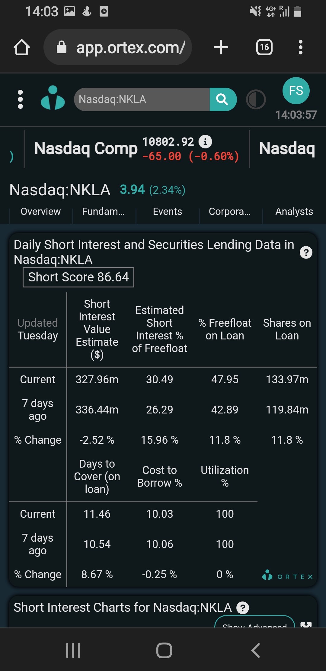 short-interest-over-30-reported-by-ortex-27-9-....jpg