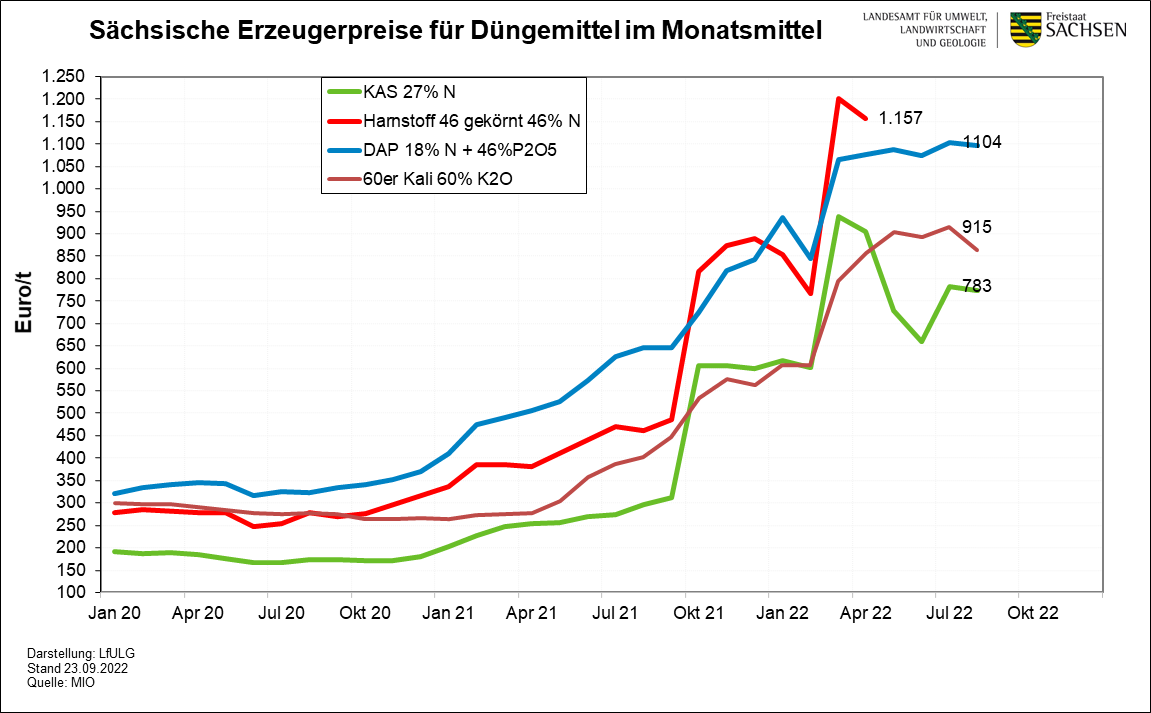 monatsm_duengemittel_sn_-_kalipreise.png