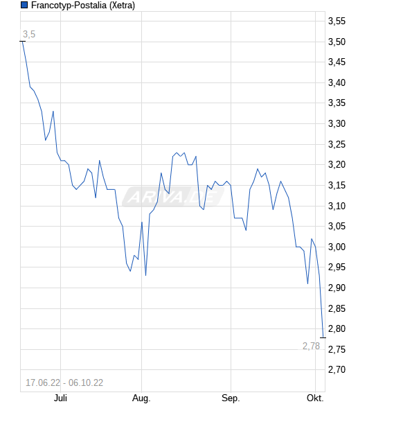 chart_free_francotyp-postalia.png